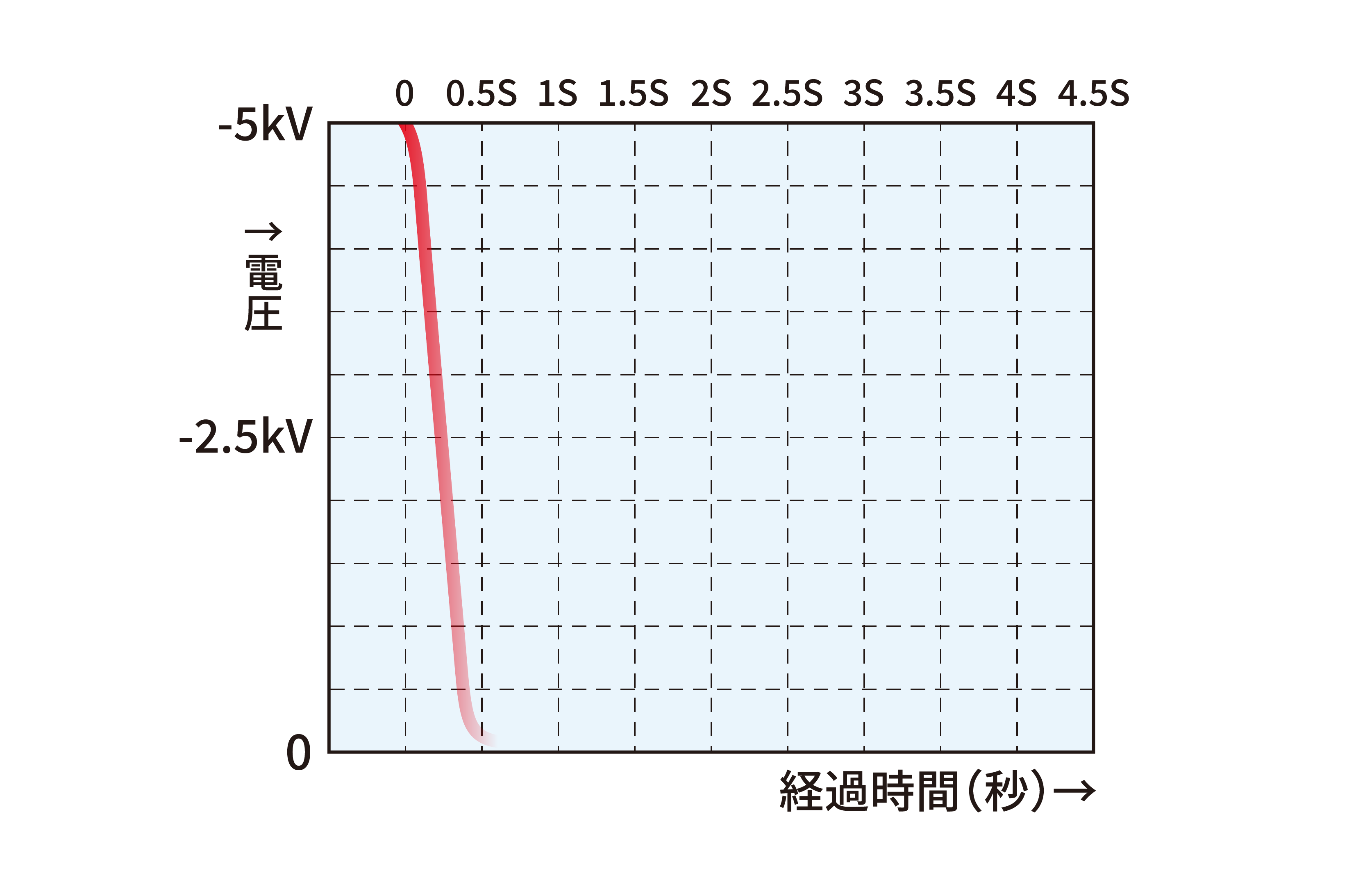 SHINKO直流式のグラフ